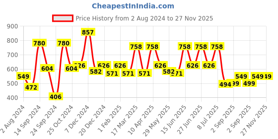 myntra.com Inner Sense Navy Blue Removable Padding Organic Cotton Bralette Bra With Anti Microbial inner sense Price History Graph from 2 Aug 2024 to 27 Nov 2025