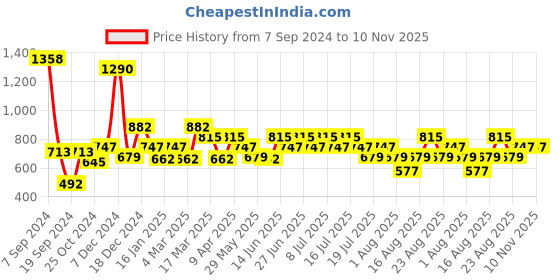 myntra.com Inner Sense Nightdress inner sense Price History Graph from 7 Sep 2024 to 10 Nov 2025