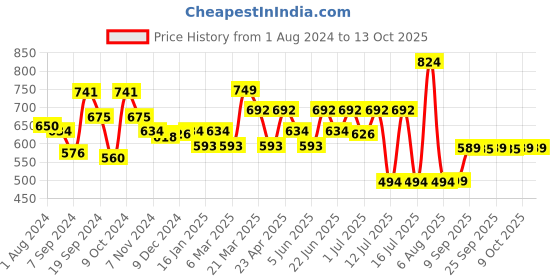 myntra.com Inner Sense Non-Padded Full Coverage Anti-Microbial Anti-Odour Everyday Bra inner sense Price History Graph from 1 Aug 2024 to 12 Oct 2025