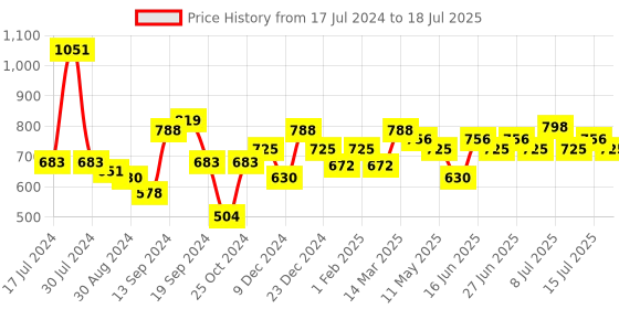 myntra.com Inner Sense Non-Padded Full Coverage Anti-Microbial Anti-Odour Maternity Bra With Extender inner sense Price History Graph from 17 Jul 2024 to 15 Jul 2025
