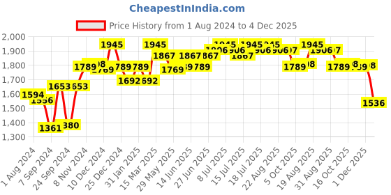 myntra.com Inner Sense Nude-Coloured & Black Set of 3 Solid T-shirt Sustainable Bra ISB100-Black_Black_Skin inner sense Price History Graph from 1 Aug 2024 to 4 Dec 2025