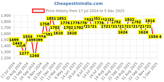 myntra.com Inner Sense Nude-Coloured & Sea Green Solid Non Padded Maternity Sustainable Bra IMB006B_6B_6E inner sense Price History Graph from 17 Jul 2024 to 4 Dec 2025