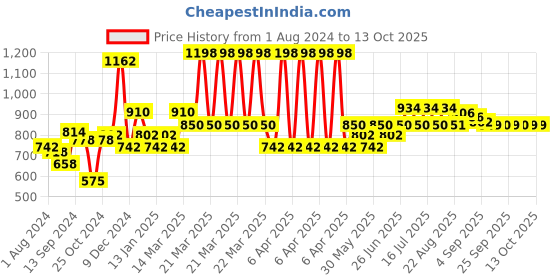 myntra.com Inner Sense Off White & Red Floral Print Antimicrobial Feeding Bra inner sense Price History Graph from 1 Aug 2024 to 13 Oct 2025