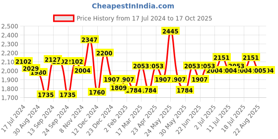 myntra.com Inner Sense Off-White Solid Non-Wired Non Padded Maternity Sustainable Bra inner sense Price History Graph from 17 Jul 2024 to 17 Oct 2025