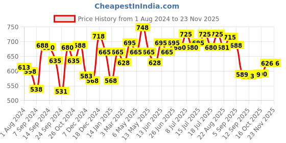 myntra.com Inner Sense Organic Cotton Antimicrobial Seamless Side Support Bra With an Extender inner sense Price History Graph from 1 Aug 2024 to 22 Nov 2025