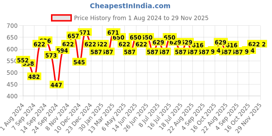 myntra.com Inner Sense Organic Cotton Antimicrobial Soft feeding Bra with an Extender inner sense Price History Graph from 1 Aug 2024 to 28 Nov 2025