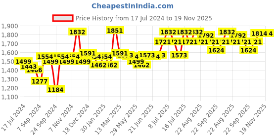 myntra.com Inner Sense Organic Cotton Antimicrobial Soft Nursing Sustainable Bra(Pack of 3) IMBC006F_6F_6F inner sense Price History Graph from 17 Jul 2024 to 19 Nov 2025
