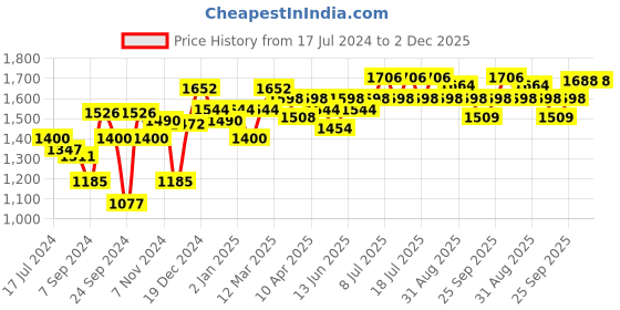 myntra.com Inner Sense Organic Cotton Antimicrobial Sustainable Padded Non-Wired Feeding Bra(Pack of 2) IMBC009D inner sense Price History Graph from 17 Jul 2024 to 2 Dec 2025