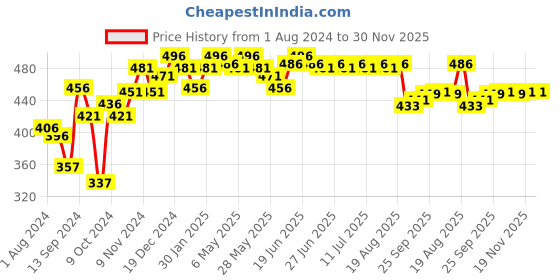 myntra.com Inner Sense Organic Cotton Antimicrobial Sustainable Seamless Triangular Bra (Black) ISB099 inner sense Price History Graph from 1 Aug 2024 to 29 Nov 2025