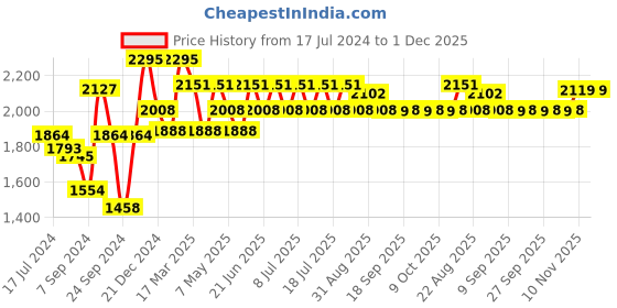 myntra.com Inner Sense Organic Cotton Antimicrobial Sustainable Sleeping/Feeding Bra(Pack of 3) IMBC007C_7C inner sense Price History Graph from 17 Jul 2024 to 30 Nov 2025