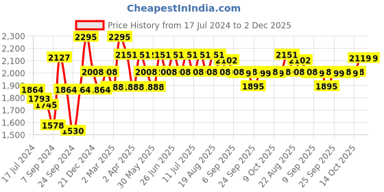 myntra.com Inner Sense Organic Cotton Antimicrobial Sustainable Sleeping/Feeding Bra(Pack of 3) IMBC007D inner sense Price History Graph from 17 Jul 2024 to 1 Dec 2025