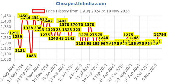 myntra.com Inner Sense Organic Cotton Antimicrobial Sustainable Soft Nursing Bra(Pack of 2) IMBC004F inner sense Price History Graph from 1 Aug 2024 to 19 Nov 2025
