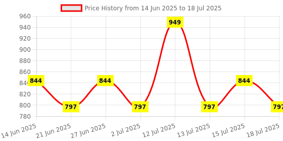 myntra.com Inner Sense Organic Cotton Full Coverage Plus Size M Frame bra inner sense Price History Graph from 14 Jun 2025 to 18 Jul 2025