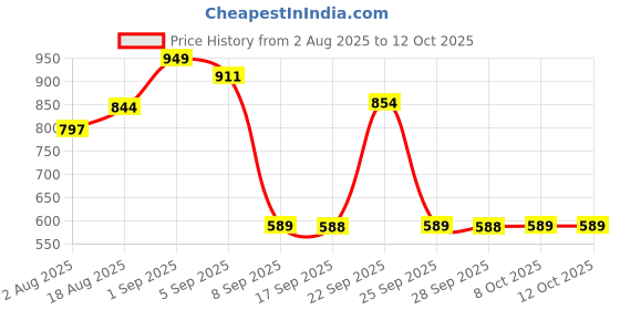 myntra.com Inner Sense Organic Cotton Full Coverage Plus Size M Frame Bra inner sense Price History Graph from 2 Aug 2025 to 11 Oct 2025