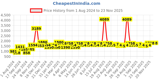 myntra.com Inner Sense Pack Of 2 Animal Printed Full Coverage Cotton Sports Bra inner sense Price History Graph from 1 Aug 2024 to 23 Nov 2025