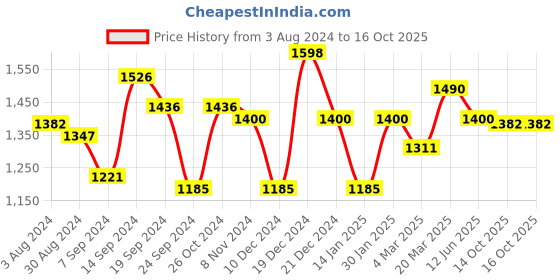 myntra.com Inner Sense Pack of 2 Anti Odour Full Coverage Minimizer Bras with Anti Microbial inner sense Price History Graph from 3 Aug 2024 to 14 Oct 2025