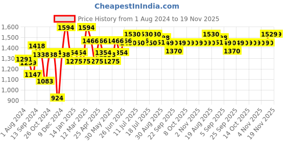myntra.com Inner Sense Pack Of 2 Antimicrobial Sustainable Maternity Maternity Bra-IMBC001B_1C inner sense Price History Graph from 1 Aug 2024 to 19 Nov 2025