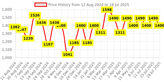 myntra.com Inner Sense Pack Of 2 Antimicrobial Sustainable Soft Cup Full Coverage Bra inner sense Price History Graph from 12 Aug 2024 to 15 Jul 2025