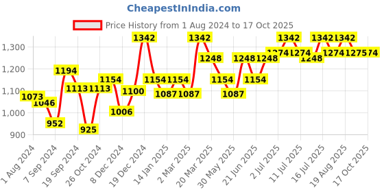 myntra.com Inner Sense Pack Of 2 Beige & Blue Organic Cotton Antimicrobial Floral T-shirt Bra ISB100 inner sense Price History Graph from 1 Aug 2024 to 17 Oct 2025