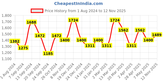 myntra.com Inner Sense Pack Of 2 Beige & White Solid Antiodour T-Shirt Bras - Non-Wired inner sense Price History Graph from 1 Aug 2024 to 12 Nov 2025