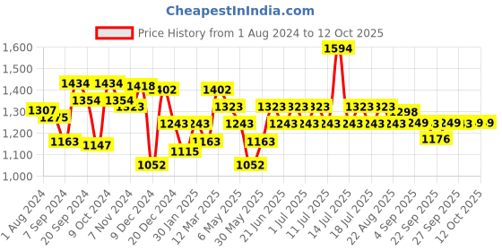 myntra.com Inner Sense Pack Of 2 Beige & White Solid Non-Wired Non Padded Sustainable Maternity Bra IMB005F_5A inner sense Price History Graph from 1 Aug 2024 to 11 Oct 2025