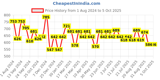 myntra.com Inner Sense Pack of 2 Bikini Briefs inner sense Price History Graph from 1 Aug 2024 to 5 Oct 2025