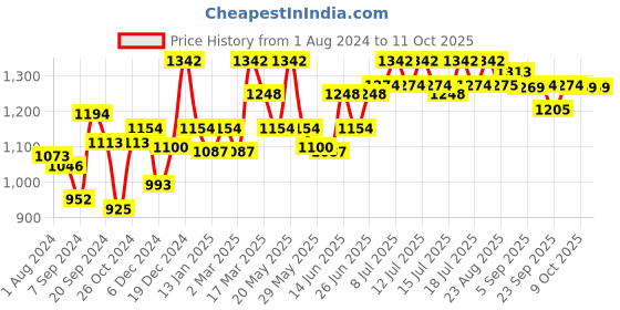 myntra.com Inner Sense Pack Of 2 Black & Beige T-shirt Bra Full Coverage ISB100-Black_Skin inner sense Price History Graph from 1 Aug 2024 to 11 Oct 2025