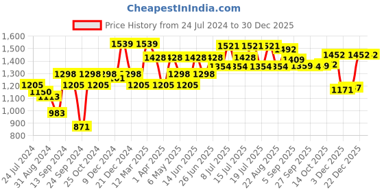 myntra.com Inner Sense Pack Of 2 Black Organic Cotton Antimicrobial Bra inner sense Price History Graph from 24 Jul 2024 to 29 Dec 2025