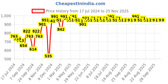 myntra.com Inner Sense Pack Of 2 Black Organic Cotton Antimicrobial Sustainable Supportive Stitch Bra ISBC099 inner sense Price History Graph from 17 Jul 2024 to 25 Nov 2025
