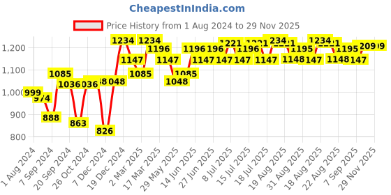 myntra.com Inner Sense Pack of 2 Blue Solid Non-Wired Non Padded Maternity Sustainable Bra IMB006A_6A inner sense Price History Graph from 1 Aug 2024 to 29 Nov 2025