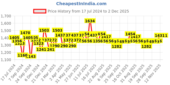 myntra.com Inner Sense Pack of 2 Cream-Coloured & Nude-Coloured Solid Non Padded Maternity Sustainable Bra inner sense Price History Graph from 17 Jul 2024 to 2 Dec 2025