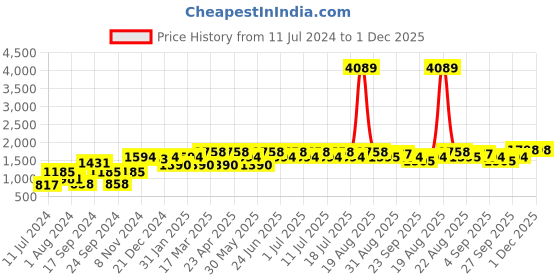 myntra.com Inner Sense Pack Of 2 Floral Full Coverage Organic Cotton Workout Bra With Antimicrobial inner sense Price History Graph from 11 Jul 2024 to 1 Dec 2025