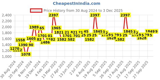 myntra.com Inner Sense Pack Of 2 Full Coverage Anti Microbial Anti Odour Organic Cotton Maternity Bra inner sense Price History Graph from 30 Aug 2024 to 3 Dec 2025