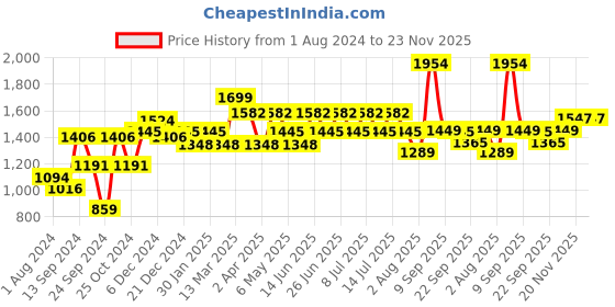 myntra.com Inner Sense Pack Of 2 Full Coverage Anti Microbial Sports Bras inner sense Price History Graph from 1 Aug 2024 to 22 Nov 2025
