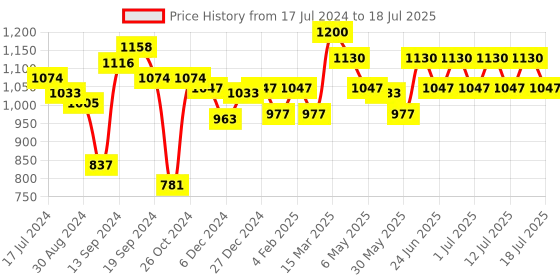 myntra.com Inner Sense Pack of 2 Full Coverage Anti Odour Everyday Bra With Anti Microbial inner sense Price History Graph from 17 Jul 2024 to 15 Jul 2025