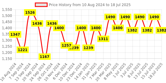 myntra.com Inner Sense Pack of 2 Full Coverage Anti Odour Minimizer Bras with Anti Microbial inner sense Price History Graph from 10 Aug 2024 to 15 Jul 2025