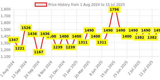 myntra.com Inner Sense Pack of 2 Full Coverage Anti Odour Minimizer Bras with Anti Microbial inner sense Price History Graph from 1 Aug 2024 to 15 Jul 2025