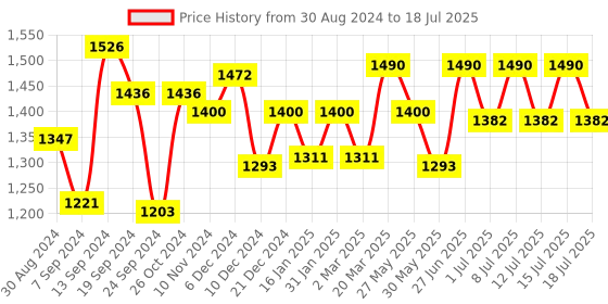 myntra.com Inner Sense Pack of 2 Full Coverage Anti Odour Minimizer Bras with Anti Microbial inner sense Price History Graph from 30 Aug 2024 to 15 Jul 2025