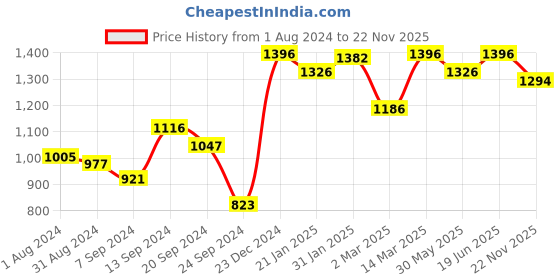 myntra.com Inner Sense Pack Of 2 Medium Coverage Underwired Cotton Bras inner sense Price History Graph from 1 Aug 2024 to 22 Nov 2025