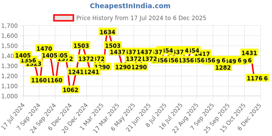 myntra.com Inner Sense Pack of 2 Multicoloured Organic Cotton Antimicrobial Maternity Sustainable Bra IMB003A_3B inner sense Price History Graph from 17 Jul 2024 to 5 Dec 2025