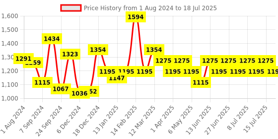 myntra.com Inner Sense Pack Of 2 Multicoloured Printed Non-Wired Non Padded Maternity Sustainable Bras IMB004B_4C inner sense Price History Graph from 1 Aug 2024 to 18 Jul 2025