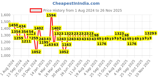 myntra.com Inner Sense Pack of 2 Multicoloured Solid Non-Wired Antimicrobial Maternity Sustainable Bra inner sense Price History Graph from 1 Aug 2024 to 26 Nov 2025