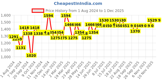 myntra.com Inner Sense Pack Of 2 Navy Blue Solid Non-Wired Sustainable Maternity Bra IMBC001B_1B inner sense Price History Graph from 1 Aug 2024 to 29 Nov 2025