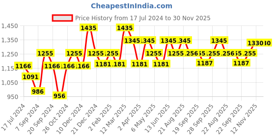 myntra.com Inner Sense Pack of 2 Non-Wired Non Padded Sustainable T-shirt Bras inner sense Price History Graph from 17 Jul 2024 to 30 Nov 2025