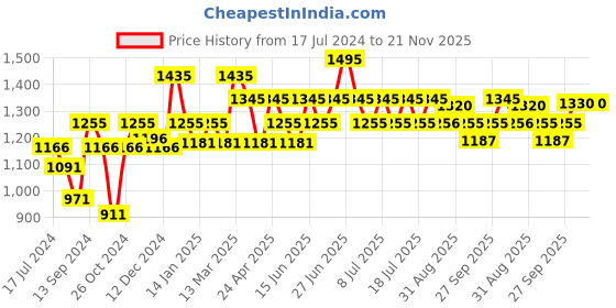 myntra.com Inner Sense Pack of 2 Non-Wired Non Padded Sustainable T-shirt Bras ISB057 inner sense Price History Graph from 17 Jul 2024 to 20 Nov 2025