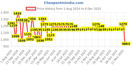 myntra.com Inner Sense Pack Of 2 Non-Wired Organic Cotton Antimicrobial Maternity Sustainable Bras IMB004F_4E inner sense Price History Graph from 1 Aug 2024 to 5 Dec 2025