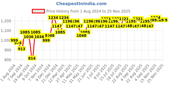 myntra.com Inner Sense Pack of 2 Nude-Coloured & White Solid Antimicrobial Maternity Sustainable Bra IMB006E_6F inner sense Price History Graph from 1 Aug 2024 to 25 Nov 2025