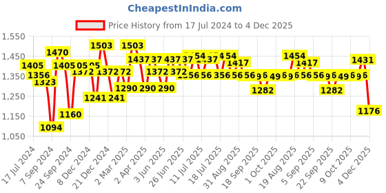 myntra.com Inner Sense Pack Of 2 Organic Cotton Antimicrobial Nursing & Maternity Sustainable Bras IMB003A_3D inner sense Price History Graph from 17 Jul 2024 to 4 Dec 2025