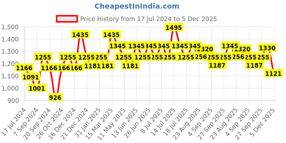 myntra.com Inner Sense Pack of 2 Organic Cotton Antimicrobial Side Support Bra inner sense Price History Graph from 17 Jul 2024 to 5 Dec 2025
