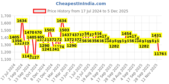 myntra.com Inner Sense Pack Of 2 Organic Cotton Antimicrobial Soft Nursing Sustainable Bras IMB003C_IMB003E inner sense Price History Graph from 17 Jul 2024 to 4 Dec 2025